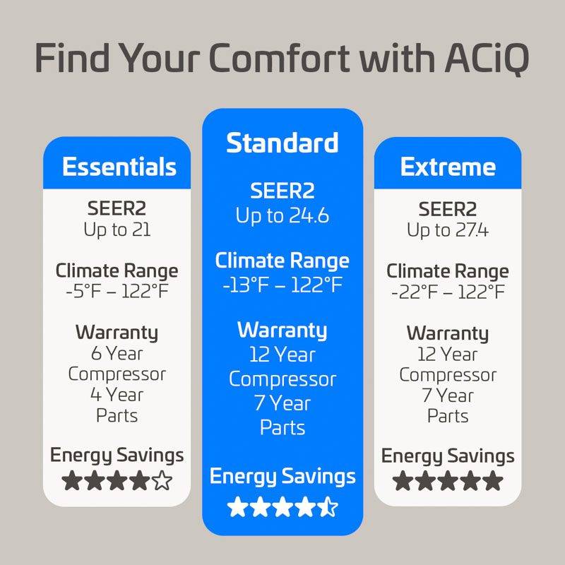 ACiQ comparison chart displaying three product series—Essentials, Standard, and Extreme—showing SEER2 ratings, climate range performance, warranty details, and energy savings levels to help customers choose the right mini‑split system.