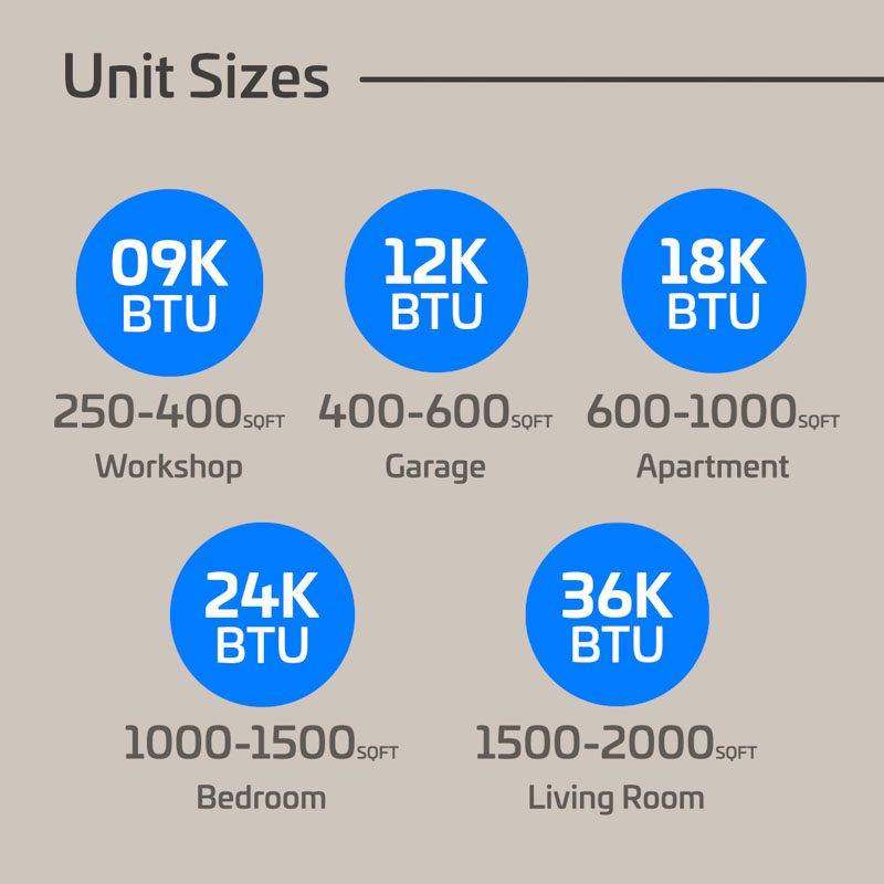 Chart showing recommended mini‑split unit sizes, including 9,000 BTU for 250–400 sq ft workshops, 12,000 BTU for 400–600 sq ft garages, 18,000 BTU for 600–1,000 sq ft apartments, 24,000 BTU for 1,000–1,500 sq ft bedrooms, and 36,000 BTU for 1,500–2,000 sq ft living rooms.