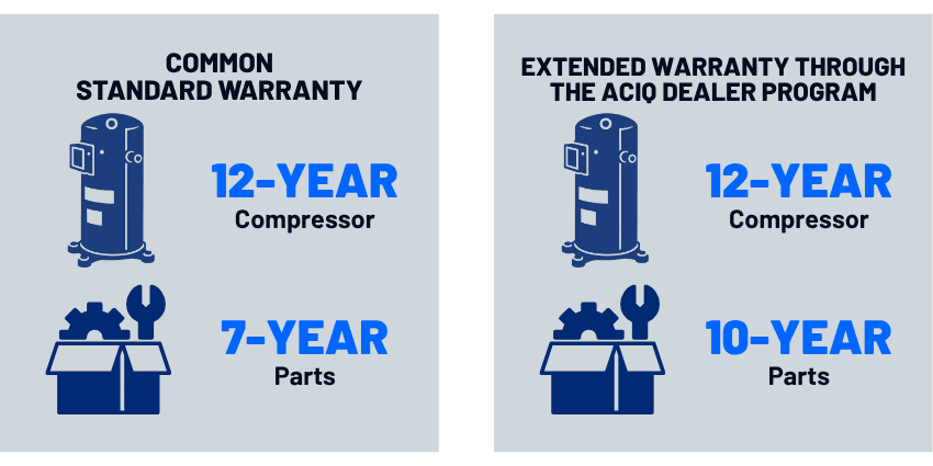 Comparison chart showing standard HVAC warranty vs. ACiQ Dealer Program extended warranty – 12-year compressor and 10-year parts coverage