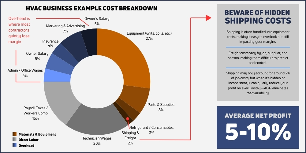 Chart showing HVAC business cost breakdown including labor equipment overhead and hidden shipping costs impact on profit