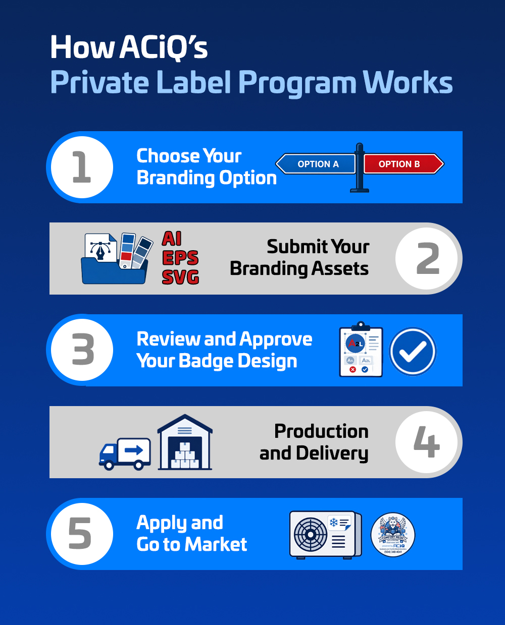 Five step infographic explaining the ACiQ private label process for HVAC contractors from branding choice to market launch