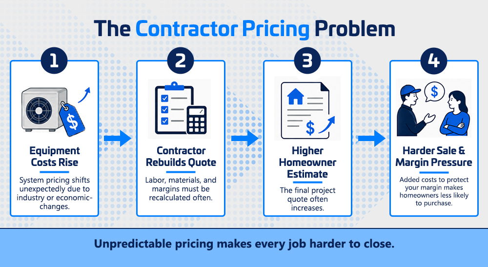 Diagram showing how rising HVAC equipment costs can lead to rebuilt quotes, higher homeowner estimates, and margin pressure