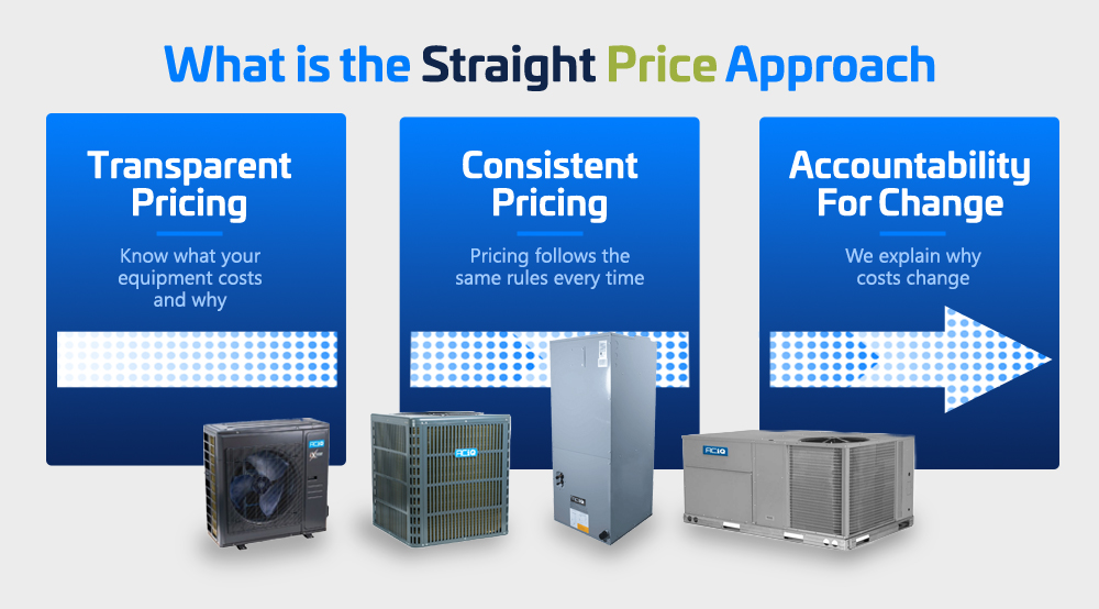 ACiQ Straight Price infographic showing transparent pricing, consistent pricing, and accountability for price changes