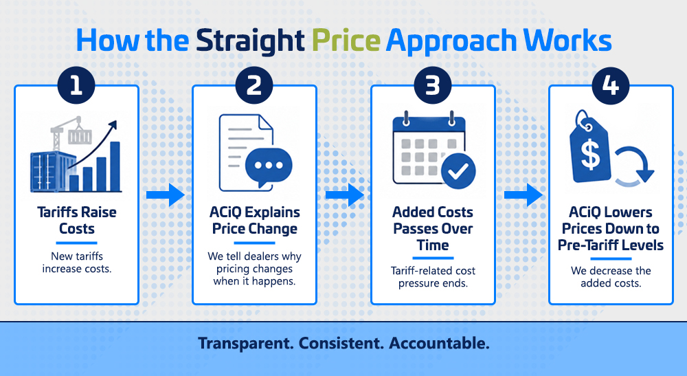 Four-step diagram explaining ACiQ pricing during tariffs and how added price increases are removed when costs pass