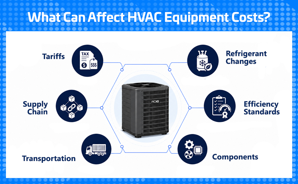HVAC unit surrounded by factors that affect equipment costs including tariffs, refrigerant changes, efficiency standards, components, transportation, and supply chain