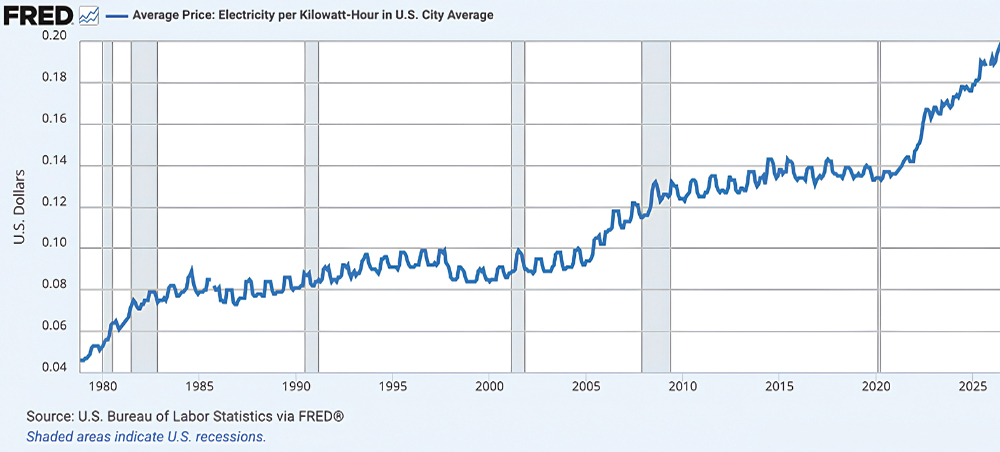U.S. electricity price per kilowatt-hour chart showing rising electrical costs from 1978 through 2026