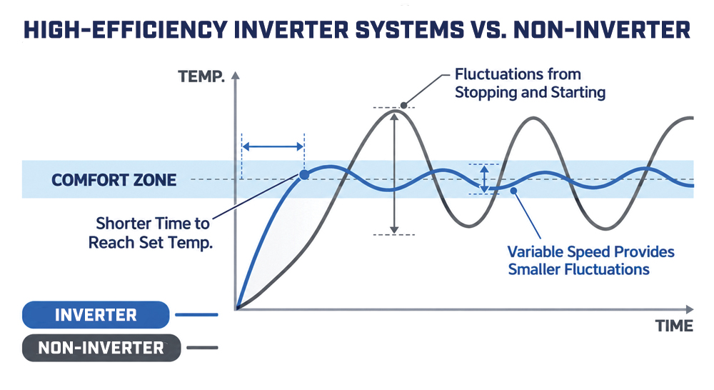 Inverter vs non-inverter HVAC temperature chart showing smaller fluctuations and more consistent comfort
