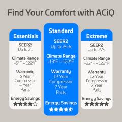 ACiQ comparison chart displaying three product series—Essentials, Standard, and Extreme—showing SEER2 ratings, climate range performance, warranty details, and energy savings levels to help customers choose the right mini‑split system.